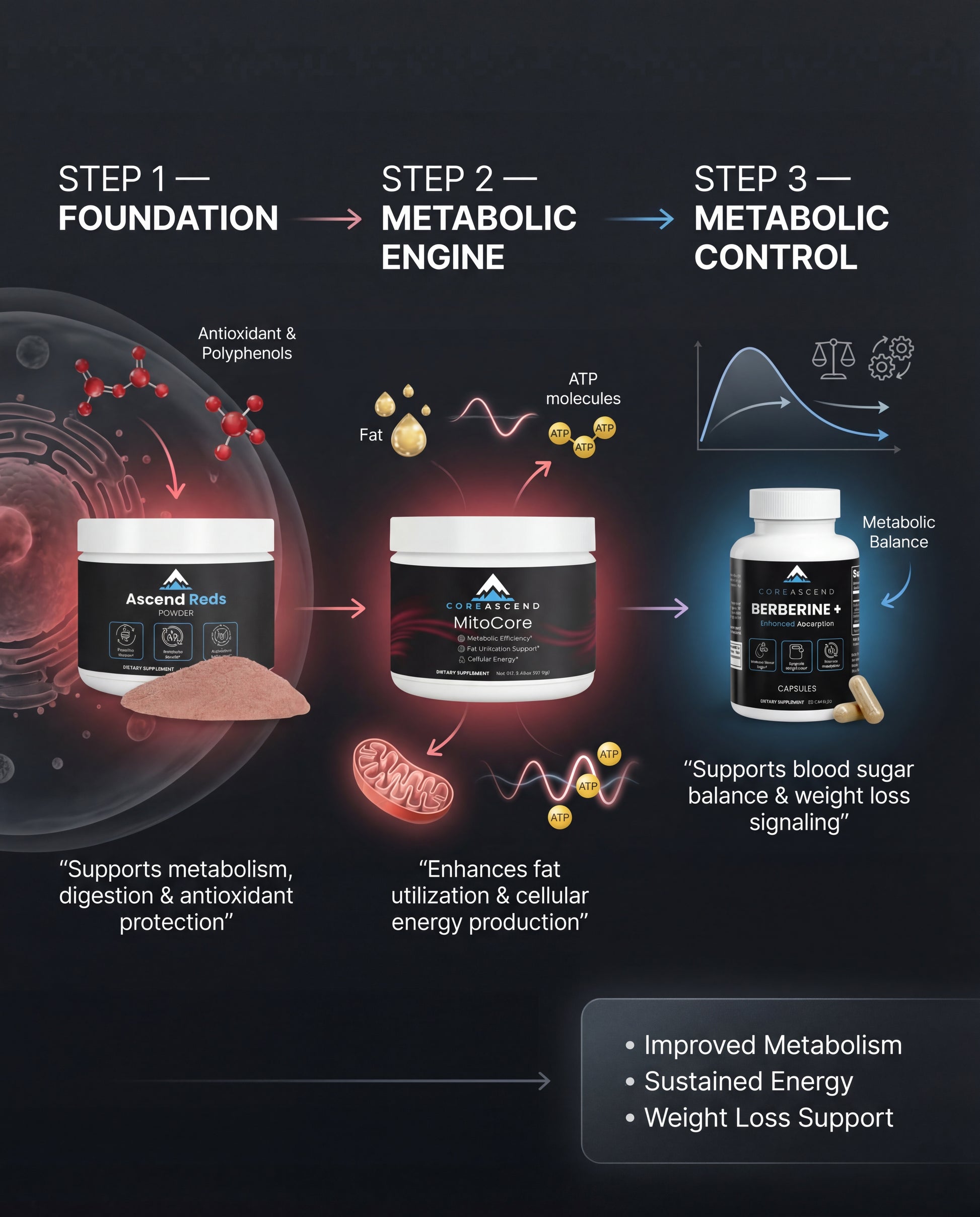 THE METABOLIC TRIFECTA